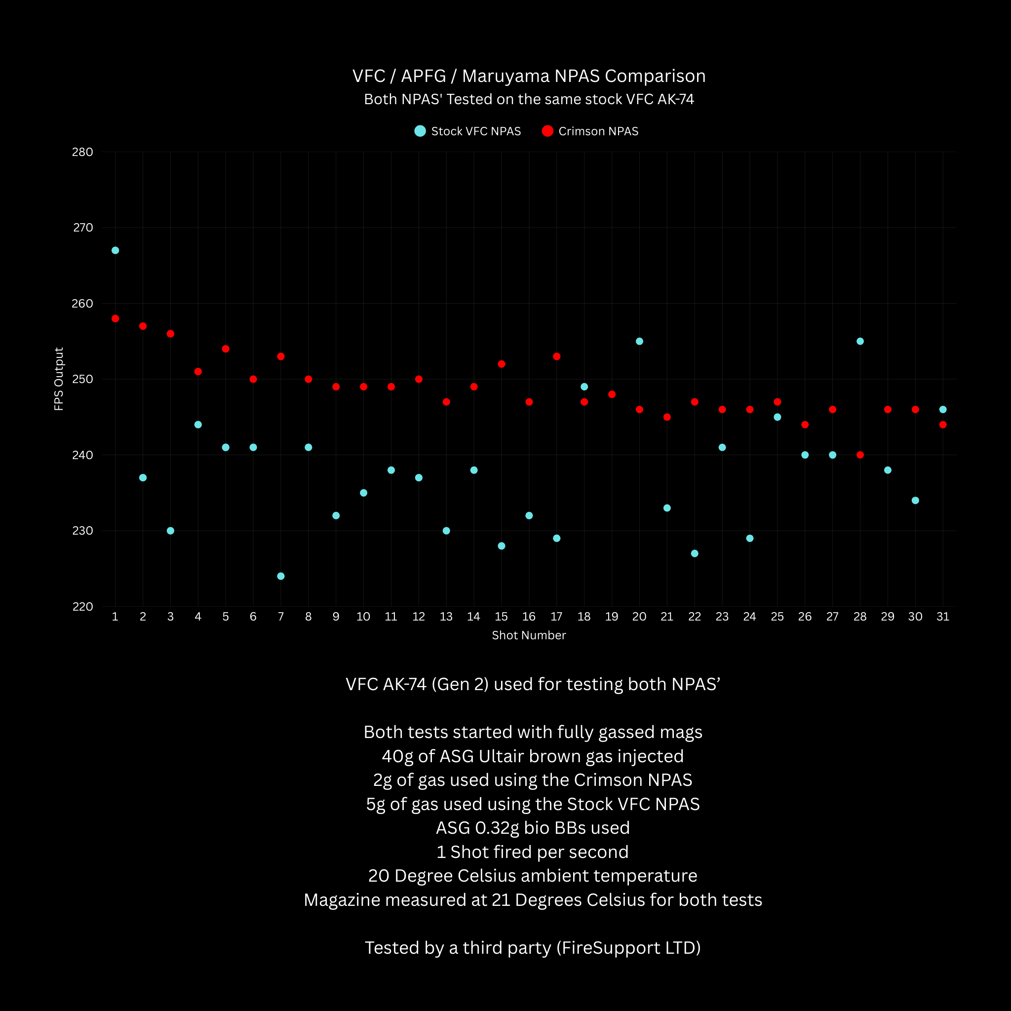 Graph comparing VFC/APFG/Maruyama NPAS on a black background